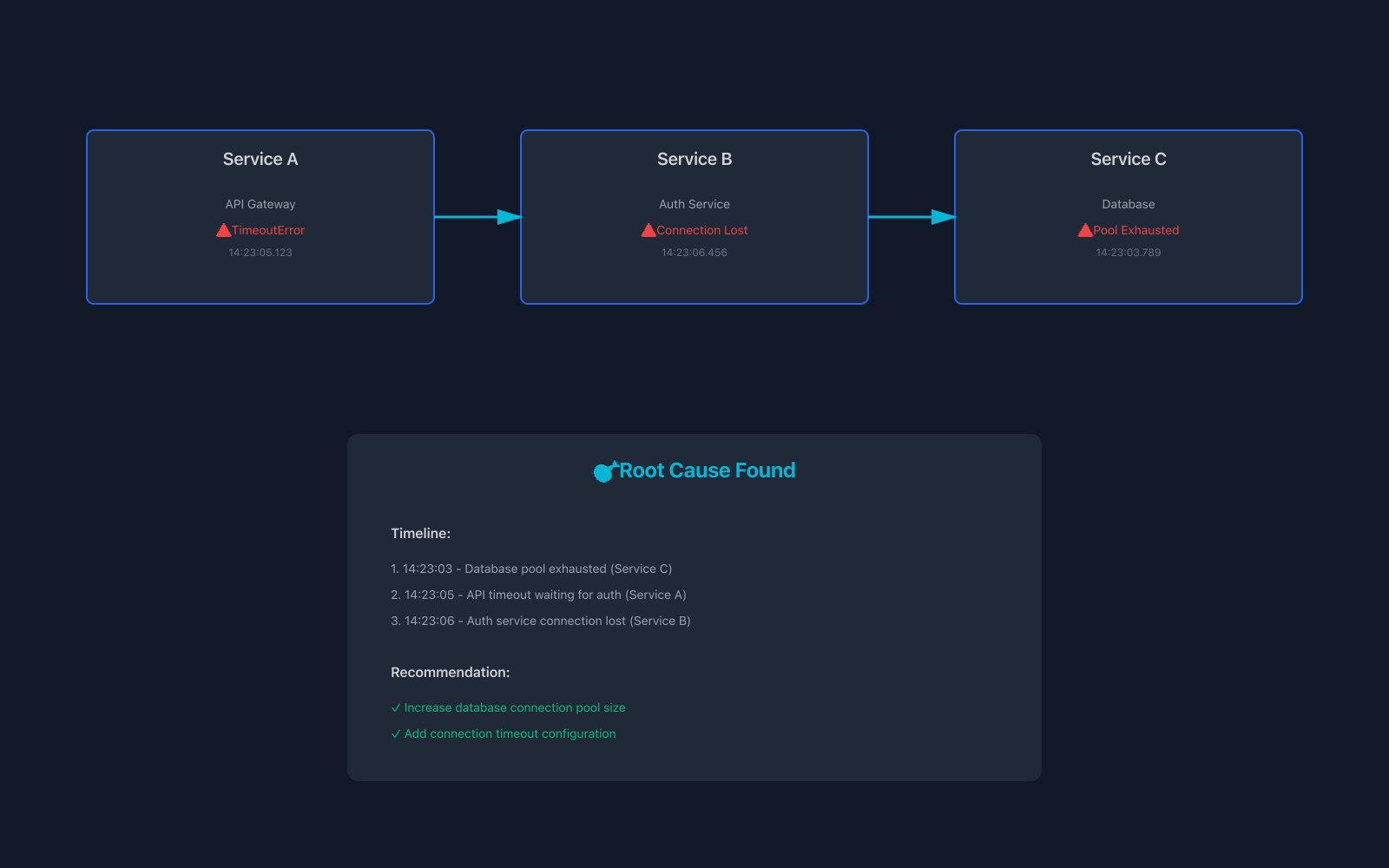 Log Correlation View