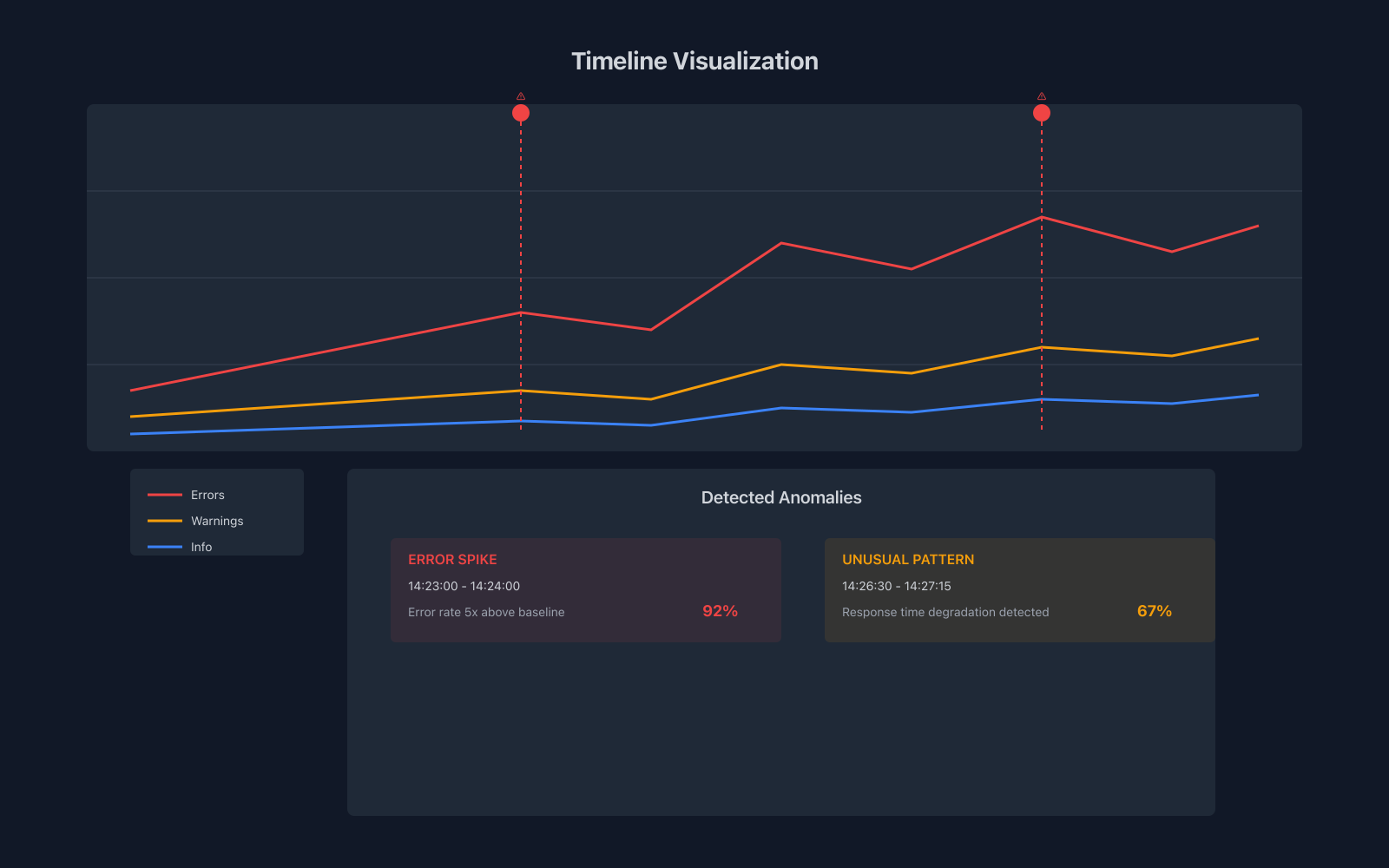 Timeline Visualization