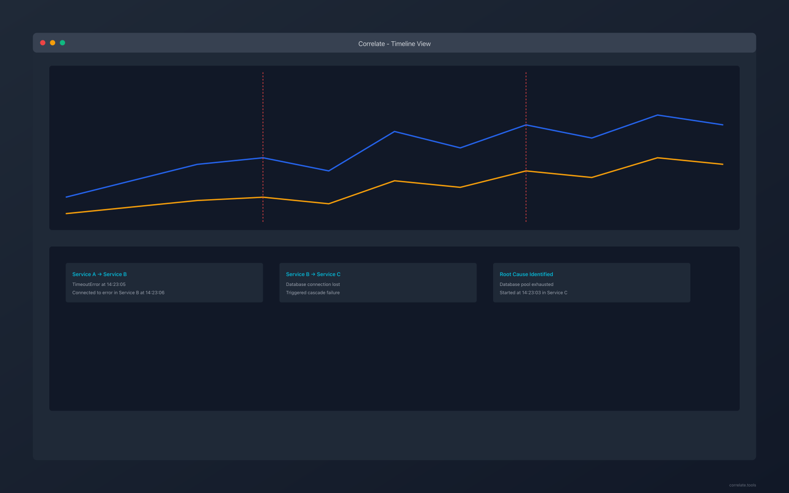 Correlate Timeline View